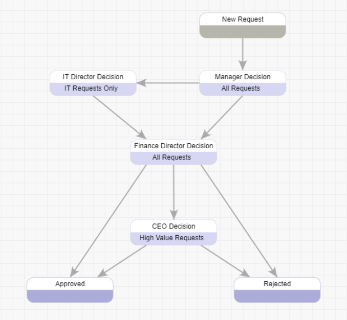 Advanced Workflow Example