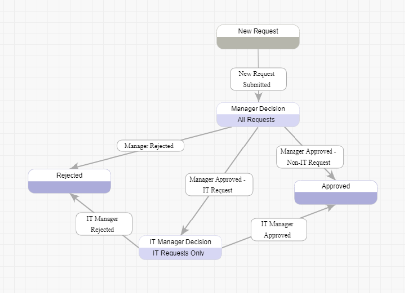 Field Access Rules - Workflow Diagram